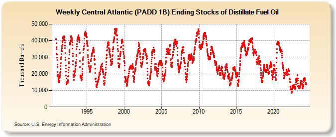 Weekly Central Atlantic (PADD 1B) Ending Stocks of Distillate Fuel Oil (Thousand Barrels)