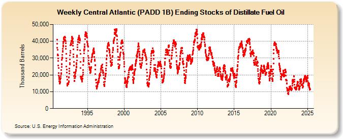 Weekly Central Atlantic (PADD 1B) Ending Stocks of Distillate Fuel Oil (Thousand Barrels)