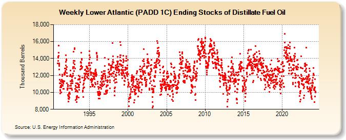 Weekly Lower Atlantic (PADD 1C) Ending Stocks of Distillate Fuel Oil (Thousand Barrels)