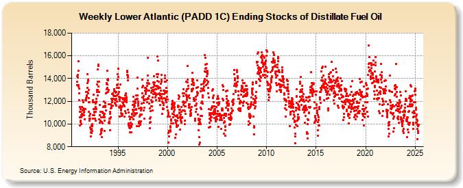 Weekly Lower Atlantic (PADD 1C) Ending Stocks of Distillate Fuel Oil (Thousand Barrels)