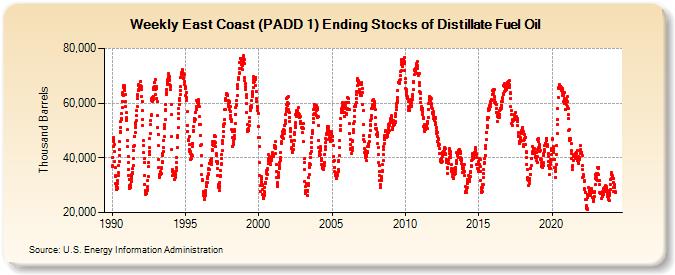 Weekly East Coast (PADD 1) Ending Stocks of Distillate Fuel Oil (Thousand Barrels)