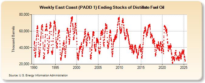 Weekly East Coast (PADD 1) Ending Stocks of Distillate Fuel Oil (Thousand Barrels)