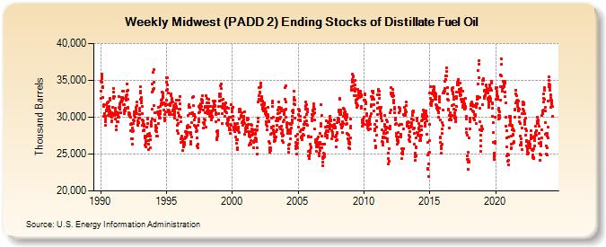 Weekly Midwest (PADD 2) Ending Stocks of Distillate Fuel Oil (Thousand Barrels)
