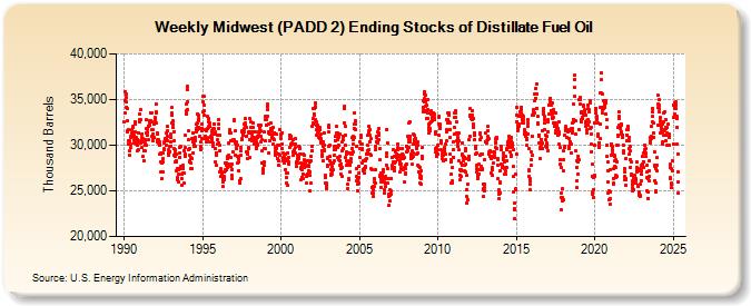 Weekly Midwest (PADD 2) Ending Stocks of Distillate Fuel Oil (Thousand Barrels)