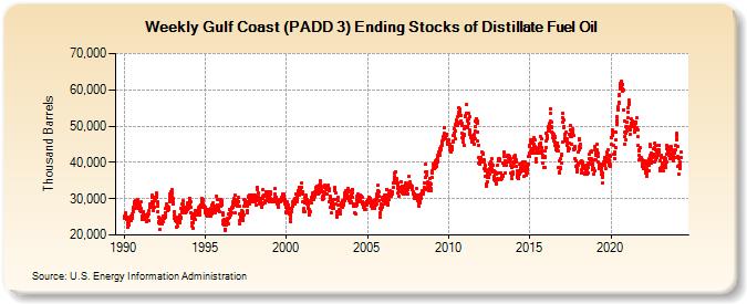 Weekly Gulf Coast (PADD 3) Ending Stocks of Distillate Fuel Oil (Thousand Barrels)