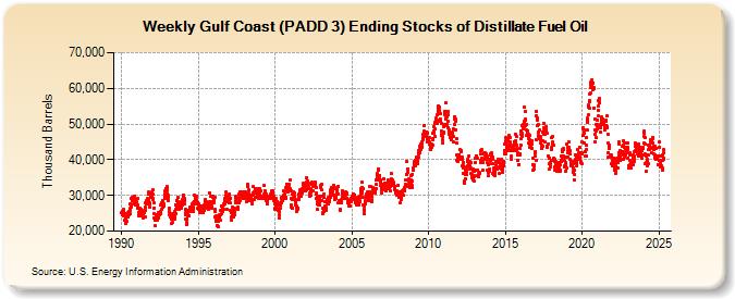 Weekly Gulf Coast (PADD 3) Ending Stocks of Distillate Fuel Oil (Thousand Barrels)