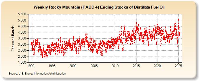 Weekly Rocky Mountain (PADD 4) Ending Stocks of Distillate Fuel Oil (Thousand Barrels)