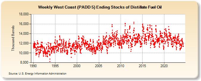 Weekly West Coast (PADD 5) Ending Stocks of Distillate Fuel Oil (Thousand Barrels)