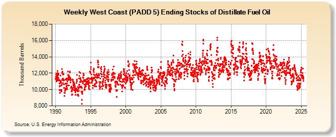 Weekly West Coast (PADD 5) Ending Stocks of Distillate Fuel Oil (Thousand Barrels)