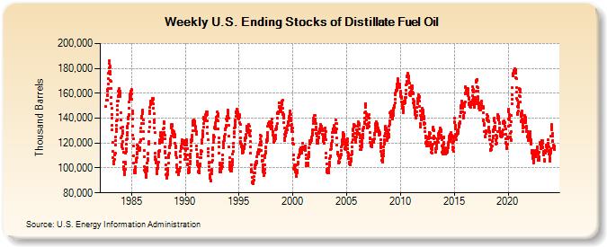 Weekly U.S. Ending Stocks of Distillate Fuel Oil (Thousand Barrels)