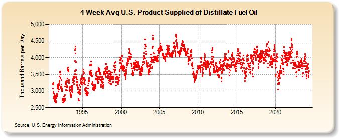4-Week Avg U.S. Product Supplied of Distillate Fuel Oil (Thousand Barrels per Day)