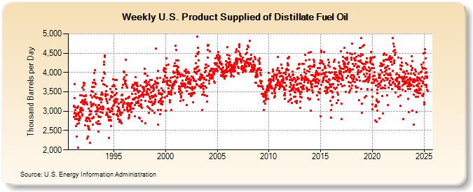 Weekly U.S. Product Supplied of Distillate Fuel Oil (Thousand Barrels per Day)