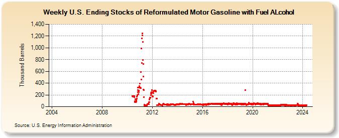 Weekly U.S. Ending Stocks of Reformulated Motor Gasoline with Fuel ALcohol (Thousand Barrels)