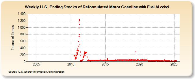 Weekly U.S. Ending Stocks of Reformulated Motor Gasoline with Fuel ALcohol (Thousand Barrels)