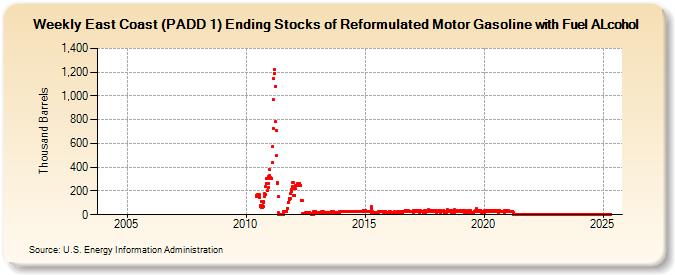 Weekly East Coast (PADD 1) Ending Stocks of Reformulated Motor Gasoline with Fuel ALcohol (Thousand Barrels)