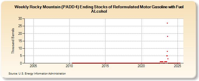 Weekly Rocky Mountain (PADD 4) Ending Stocks of Reformulated Motor Gasoline with Fuel ALcohol (Thousand Barrels)