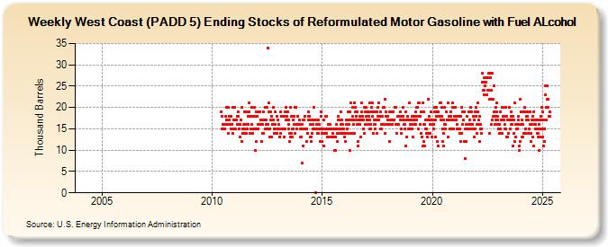 Weekly West Coast (PADD 5) Ending Stocks of Reformulated Motor Gasoline with Fuel ALcohol (Thousand Barrels)