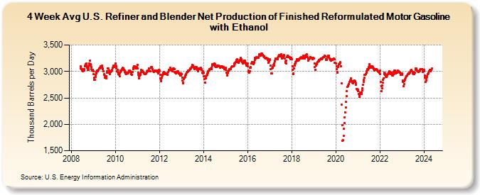 4-Week Avg U.S. Refiner and Blender Net Production of Finished Reformulated Motor Gasoline with Ethanol (Thousand Barrels per Day)