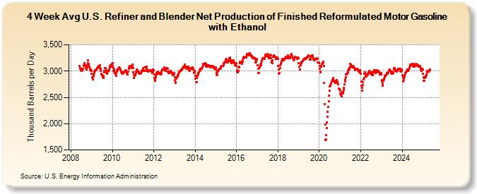 4-Week Avg U.S. Refiner and Blender Net Production of Finished Reformulated Motor Gasoline with Ethanol (Thousand Barrels per Day)