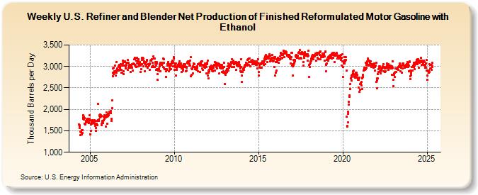 Weekly U.S. Refiner and Blender Net Production of Finished Reformulated Motor Gasoline with Ethanol (Thousand Barrels per Day)