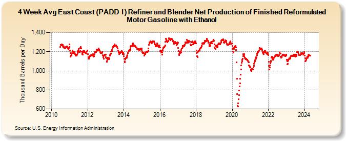 4-Week Avg East Coast (PADD 1) Refiner and Blender Net Production of Finished Reformulated Motor Gasoline with Ethanol (Thousand Barrels per Day)