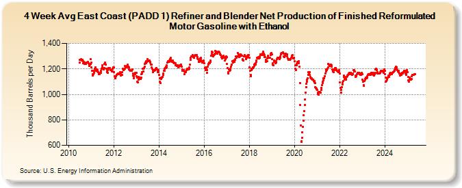 4-Week Avg East Coast (PADD 1) Refiner and Blender Net Production of Finished Reformulated Motor Gasoline with Ethanol (Thousand Barrels per Day)