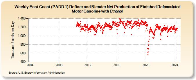 Weekly East Coast (PADD 1) Refiner and Blender Net Production of Finished Reformulated Motor Gasoline with Ethanol (Thousand Barrels per Day)