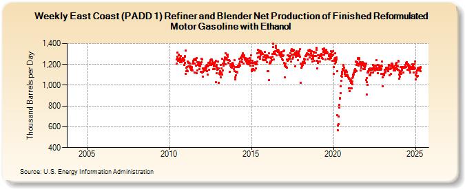 Weekly East Coast (PADD 1) Refiner and Blender Net Production of Finished Reformulated Motor Gasoline with Ethanol (Thousand Barrels per Day)