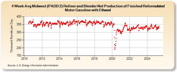 4-Week Avg Midwest (PADD 2) Refiner and Blender Net Production of Finished Reformulated Motor Gasoline with Ethanol (Thousand Barrels per Day)