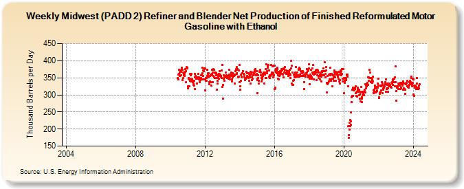 Weekly Midwest (PADD 2) Refiner and Blender Net Production of Finished Reformulated Motor Gasoline with Ethanol (Thousand Barrels per Day)