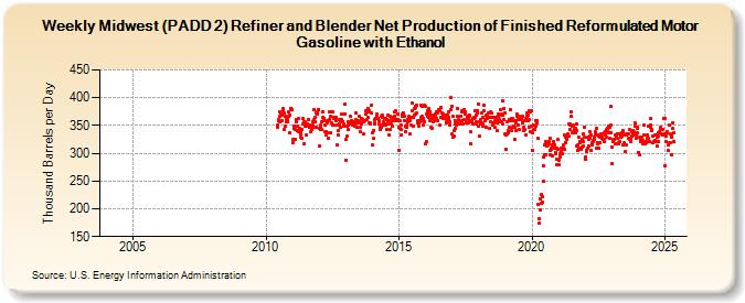 Weekly Midwest (PADD 2) Refiner and Blender Net Production of Finished Reformulated Motor Gasoline with Ethanol (Thousand Barrels per Day)