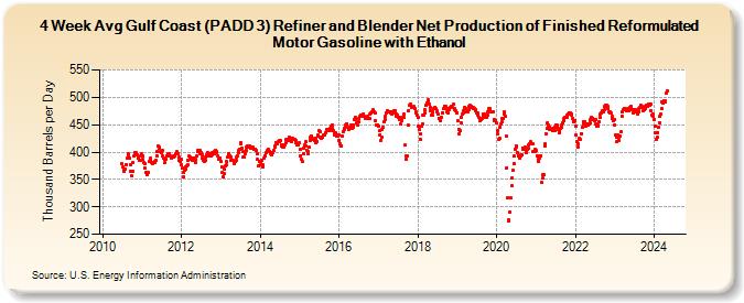 4-Week Avg Gulf Coast (PADD 3) Refiner and Blender Net Production of Finished Reformulated Motor Gasoline with Ethanol (Thousand Barrels per Day)