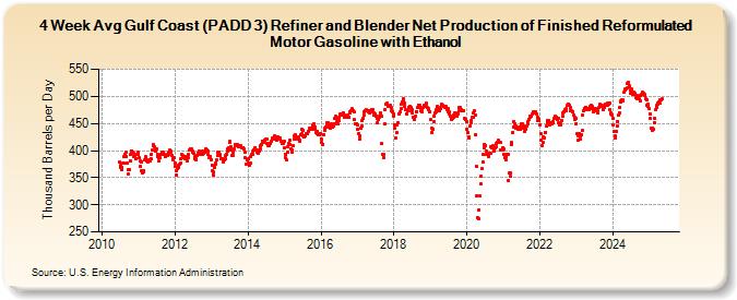 4-Week Avg Gulf Coast (PADD 3) Refiner and Blender Net Production of Finished Reformulated Motor Gasoline with Ethanol (Thousand Barrels per Day)