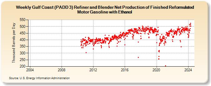 Weekly Gulf Coast (PADD 3) Refiner and Blender Net Production of Finished Reformulated Motor Gasoline with Ethanol (Thousand Barrels per Day)