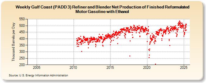 Weekly Gulf Coast (PADD 3) Refiner and Blender Net Production of Finished Reformulated Motor Gasoline with Ethanol (Thousand Barrels per Day)