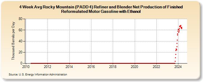 4-Week Avg Rocky Mountain (PADD 4) Refiner and Blender Net Production of Finished Reformulated Motor Gasoline with Ethanol (Thousand Barrels per Day)