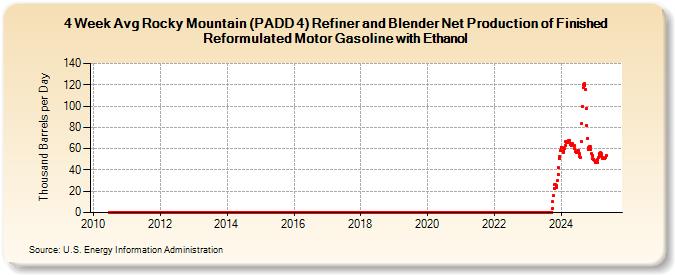 4-Week Avg Rocky Mountain (PADD 4) Refiner and Blender Net Production of Finished Reformulated Motor Gasoline with Ethanol (Thousand Barrels per Day)