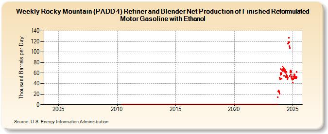 Weekly Rocky Mountain (PADD 4) Refiner and Blender Net Production of Finished Reformulated Motor Gasoline with Ethanol (Thousand Barrels per Day)