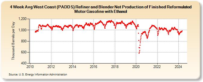 4-Week Avg West Coast (PADD 5) Refiner and Blender Net Production of Finished Reformulated Motor Gasoline with Ethanol (Thousand Barrels per Day)