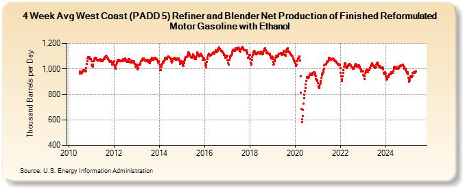 4-Week Avg West Coast (PADD 5) Refiner and Blender Net Production of Finished Reformulated Motor Gasoline with Ethanol (Thousand Barrels per Day)