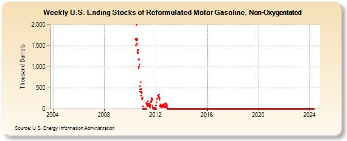 Weekly U.S. Ending Stocks of Reformulated Motor Gasoline, Non-Oxygentated (Thousand Barrels)