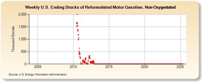 Weekly U.S. Ending Stocks of Reformulated Motor Gasoline, Non-Oxygentated (Thousand Barrels)