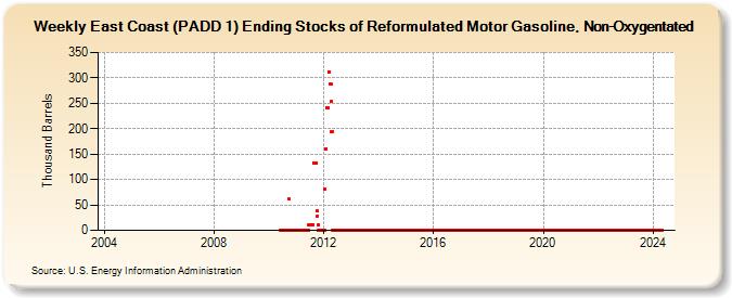 Weekly East Coast (PADD 1) Ending Stocks of Reformulated Motor Gasoline, Non-Oxygentated (Thousand Barrels)