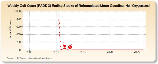 Weekly Gulf Coast (PADD 3) Ending Stocks of Reformulated Motor Gasoline, Non-Oxygentated (Thousand Barrels)