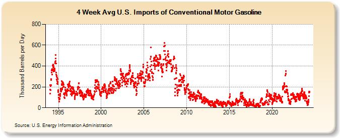 4-Week Avg U.S. Imports of Conventional Motor Gasoline (Thousand Barrels per Day)