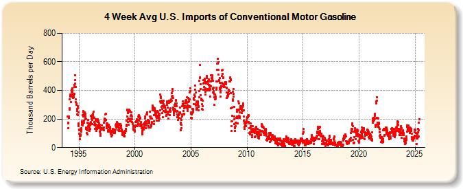 4-Week Avg U.S. Imports of Conventional Motor Gasoline (Thousand Barrels per Day)