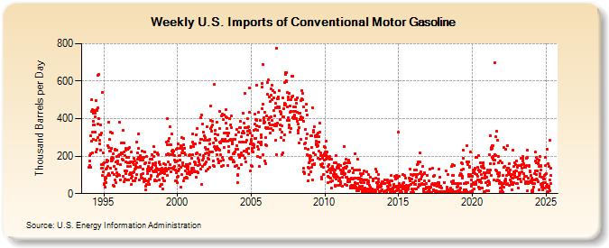 Weekly U.S. Imports of Conventional Motor Gasoline (Thousand Barrels per Day)