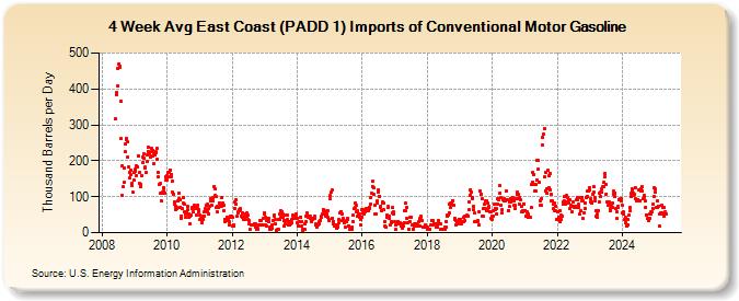 4-Week Avg East Coast (PADD 1) Imports of Conventional Motor Gasoline (Thousand Barrels per Day)