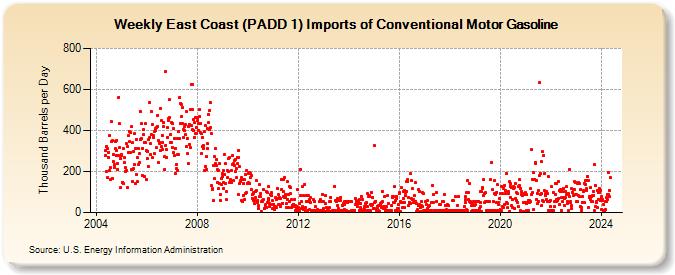 Weekly East Coast (PADD 1) Imports of Conventional Motor Gasoline (Thousand Barrels per Day)