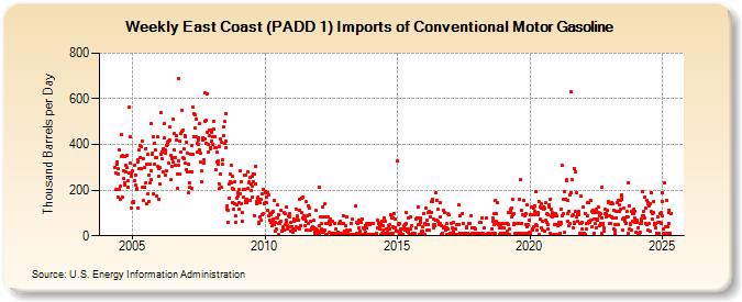 Weekly East Coast (PADD 1) Imports of Conventional Motor Gasoline (Thousand Barrels per Day)